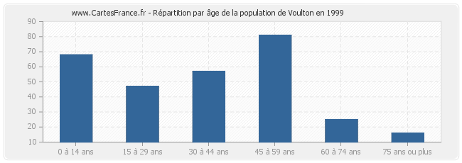 Répartition par âge de la population de Voulton en 1999