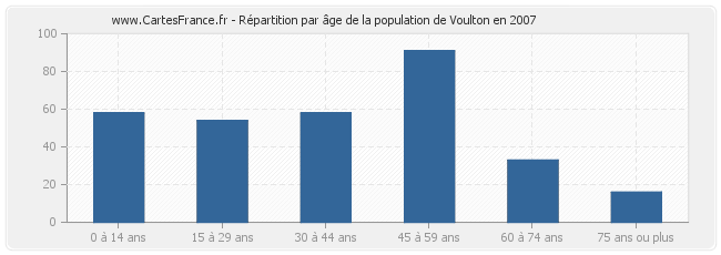 Répartition par âge de la population de Voulton en 2007