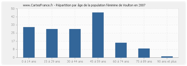 Répartition par âge de la population féminine de Voulton en 2007