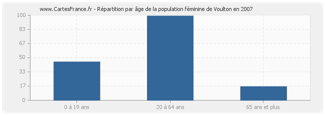 Répartition par âge de la population féminine de Voulton en 2007