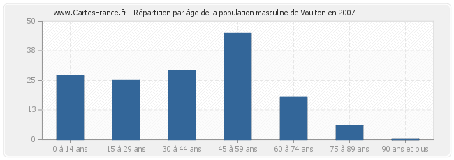 Répartition par âge de la population masculine de Voulton en 2007