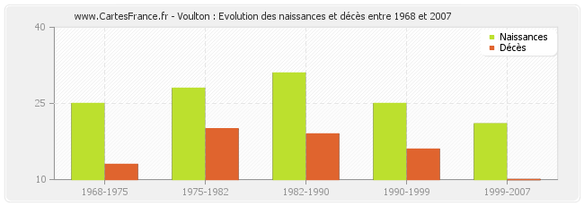 Voulton : Evolution des naissances et décès entre 1968 et 2007