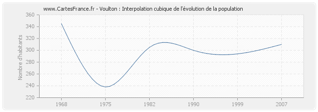 Voulton : Interpolation cubique de l'évolution de la population