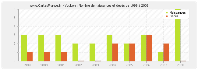 Voulton : Nombre de naissances et décès de 1999 à 2008