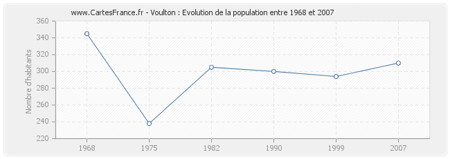 Population Voulton