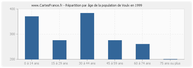 Répartition par âge de la population de Voulx en 1999