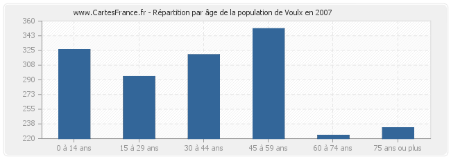 Répartition par âge de la population de Voulx en 2007