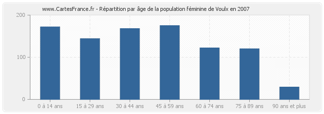 Répartition par âge de la population féminine de Voulx en 2007