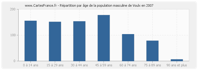 Répartition par âge de la population masculine de Voulx en 2007