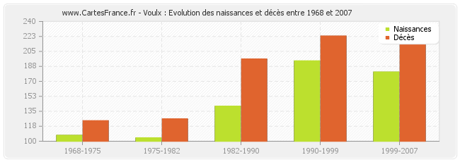 Voulx : Evolution des naissances et décès entre 1968 et 2007