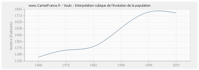 Voulx : Interpolation cubique de l'évolution de la population