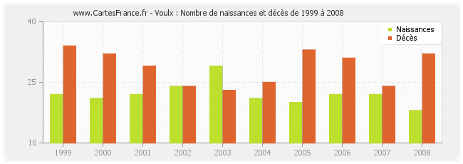 Voulx : Nombre de naissances et décès de 1999 à 2008