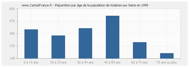 Répartition par âge de la population de Vulaines-sur-Seine en 1999