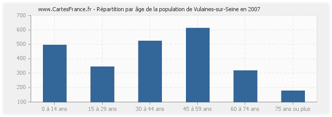 Répartition par âge de la population de Vulaines-sur-Seine en 2007