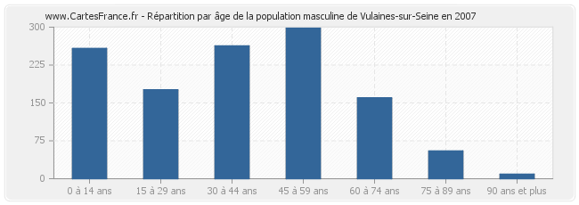 Répartition par âge de la population masculine de Vulaines-sur-Seine en 2007