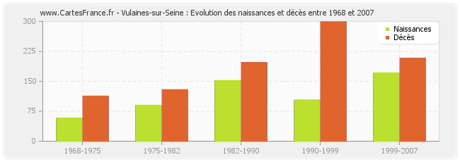 Vulaines-sur-Seine : Evolution des naissances et décès entre 1968 et 2007