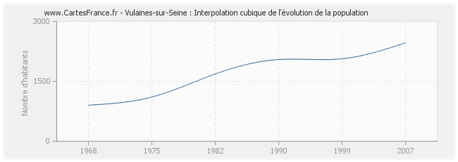 Vulaines-sur-Seine : Interpolation cubique de l'évolution de la population