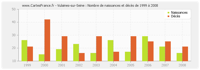 Vulaines-sur-Seine : Nombre de naissances et décès de 1999 à 2008