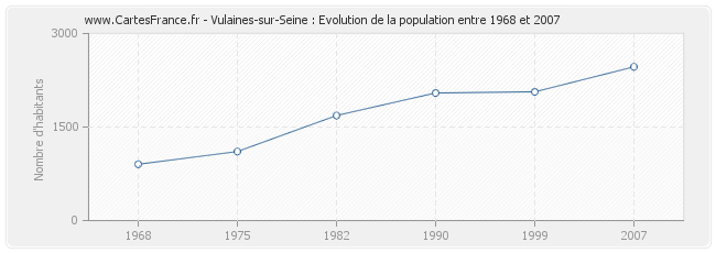 Population Vulaines-sur-Seine