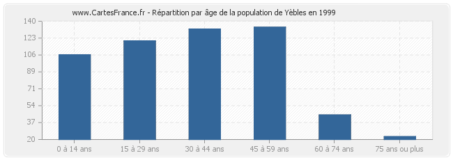 Répartition par âge de la population de Yèbles en 1999