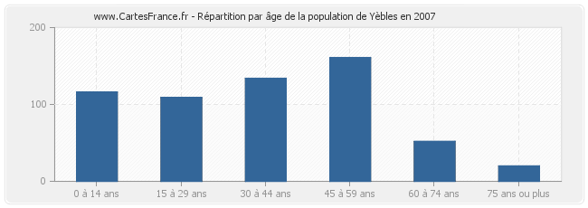 Répartition par âge de la population de Yèbles en 2007