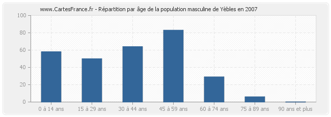 Répartition par âge de la population masculine de Yèbles en 2007