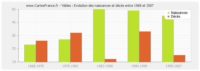 Yèbles : Evolution des naissances et décès entre 1968 et 2007