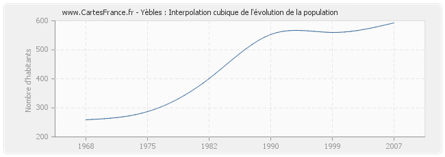 Yèbles : Interpolation cubique de l'évolution de la population