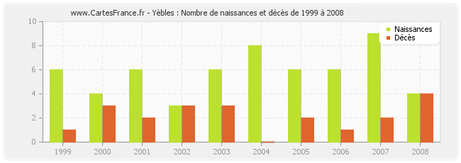 Yèbles : Nombre de naissances et décès de 1999 à 2008