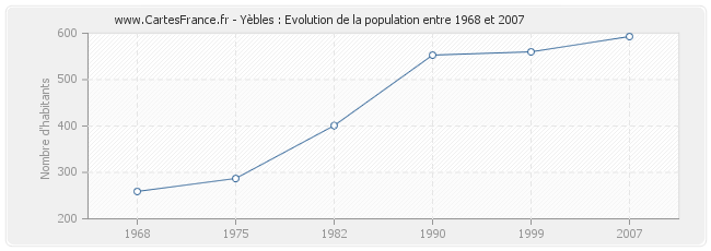 Population Yèbles