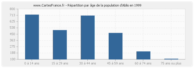 Répartition par âge de la population d'Ablis en 1999