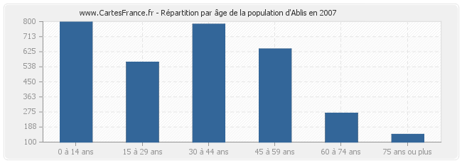 Répartition par âge de la population d'Ablis en 2007