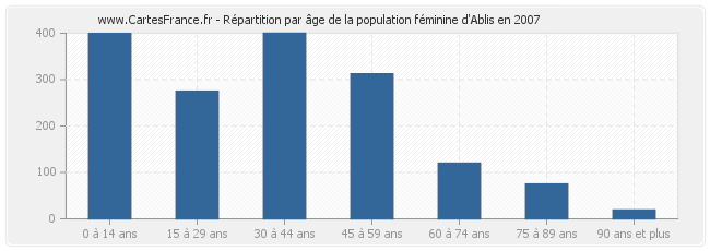 Répartition par âge de la population féminine d'Ablis en 2007