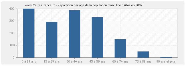 Répartition par âge de la population masculine d'Ablis en 2007