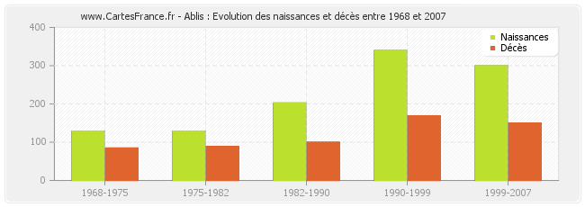 Ablis : Evolution des naissances et décès entre 1968 et 2007