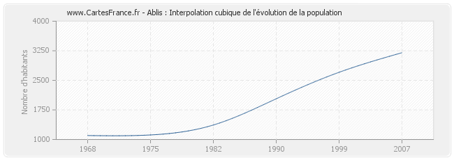 Ablis : Interpolation cubique de l'évolution de la population