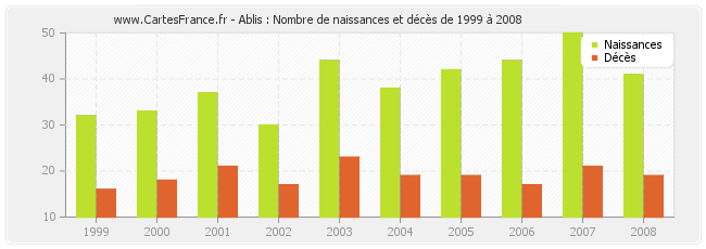 Ablis : Nombre de naissances et décès de 1999 à 2008