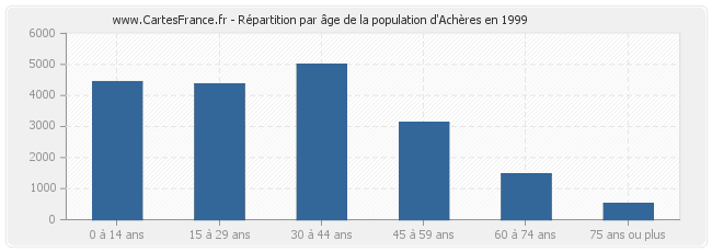 Répartition par âge de la population d'Achères en 1999