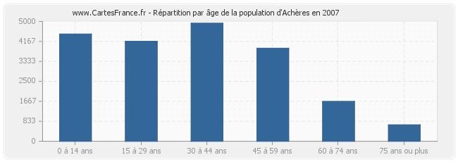 Répartition par âge de la population d'Achères en 2007