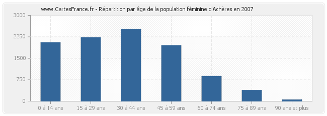 Répartition par âge de la population féminine d'Achères en 2007
