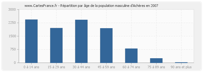 Répartition par âge de la population masculine d'Achères en 2007