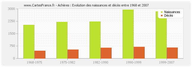 Achères : Evolution des naissances et décès entre 1968 et 2007