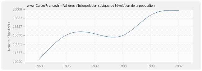 Achères : Interpolation cubique de l'évolution de la population