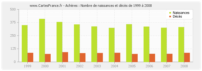 Achères : Nombre de naissances et décès de 1999 à 2008