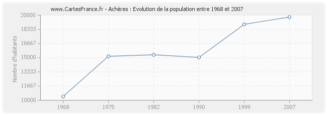 Population Achères