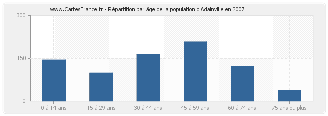 Répartition par âge de la population d'Adainville en 2007