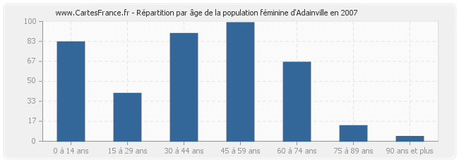 Répartition par âge de la population féminine d'Adainville en 2007