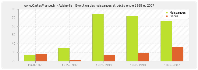 Adainville : Evolution des naissances et décès entre 1968 et 2007