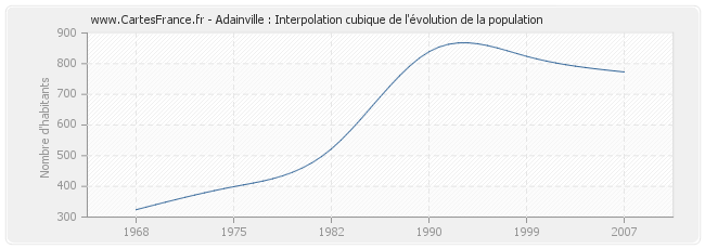 Adainville : Interpolation cubique de l'évolution de la population