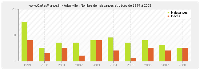 Adainville : Nombre de naissances et décès de 1999 à 2008